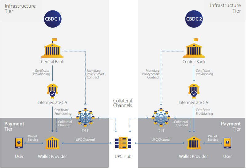 A kétszintű CBDC-modell és a határon átnyúló CBDC-fizetések a UPC használatával. Forrás: Visa