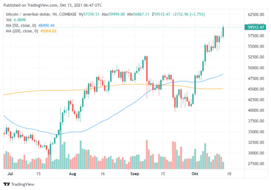 60 ezer dollárhoz közelít a bitcoin az ETF-ről keringő pletykák hírére