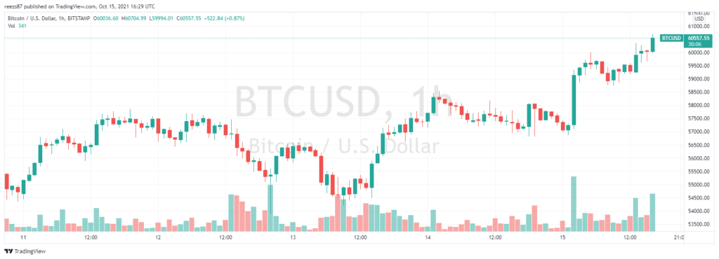 Helló 60 ezer dolláros bitcoin!