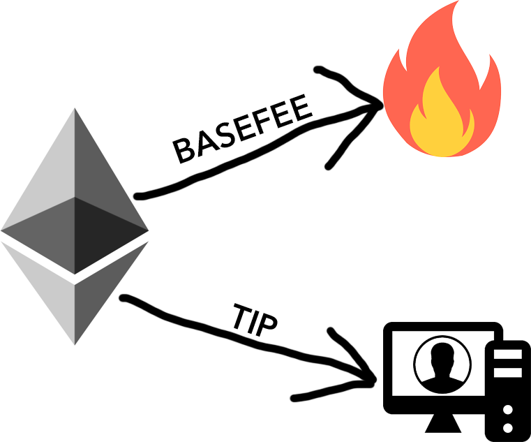 Ethereum égetés