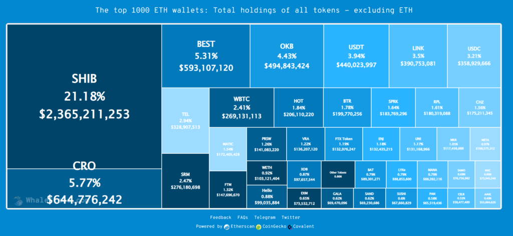 A SHIB az egyik legnépszerűbb tokenné vált az ETH bálnák között