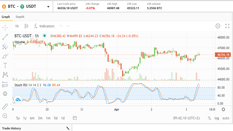 StochRSI