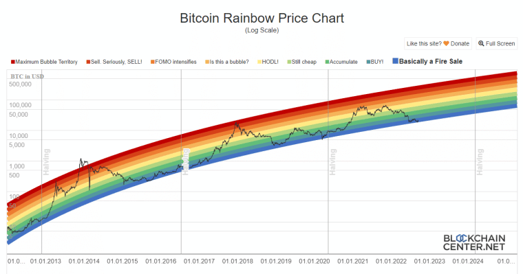 Bitcoin szivárvány diagram