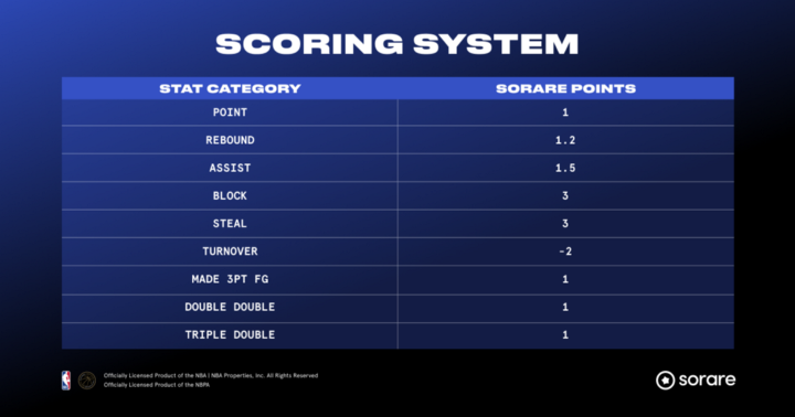 Sorare scoring