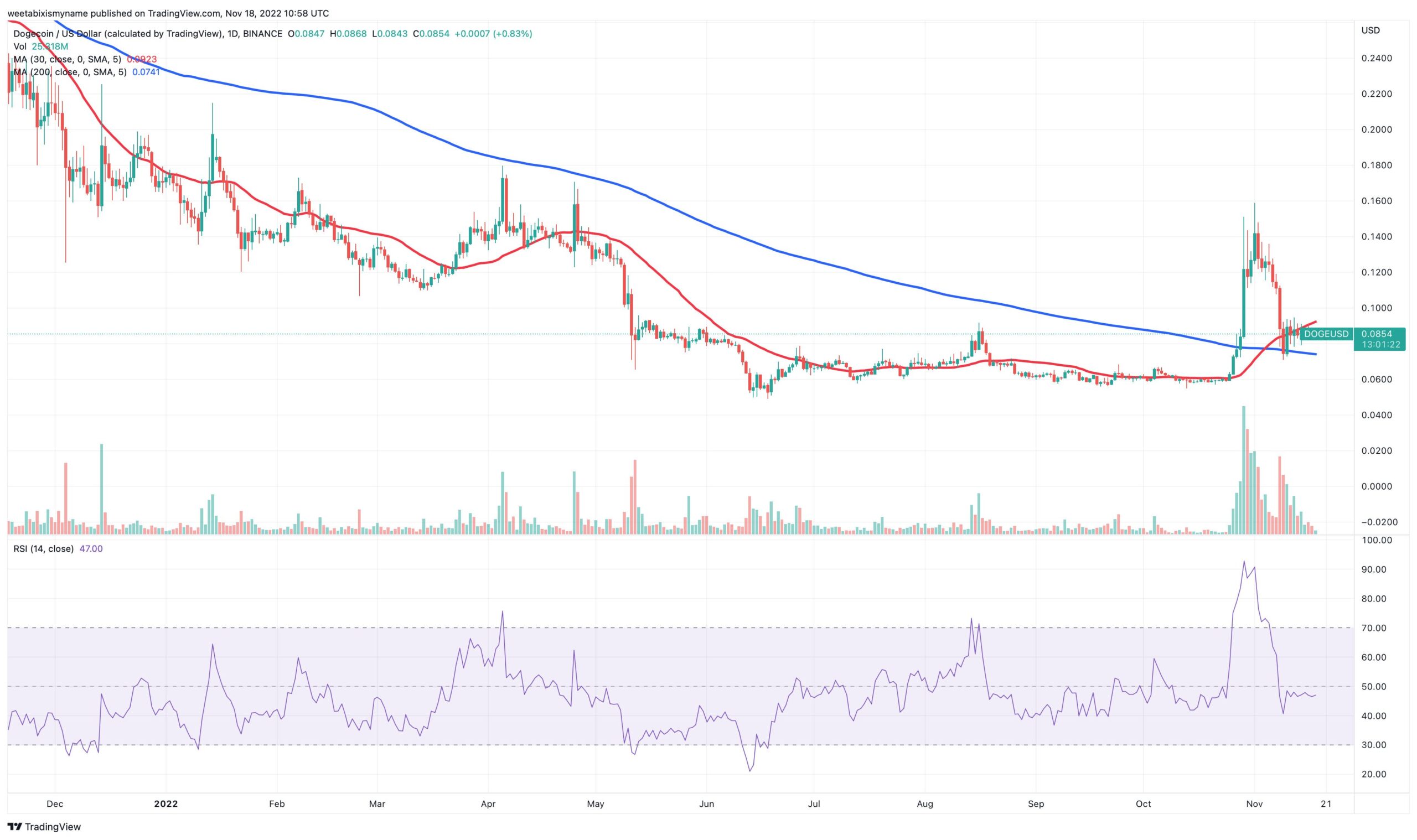 dogecoin arfolyam nov 24