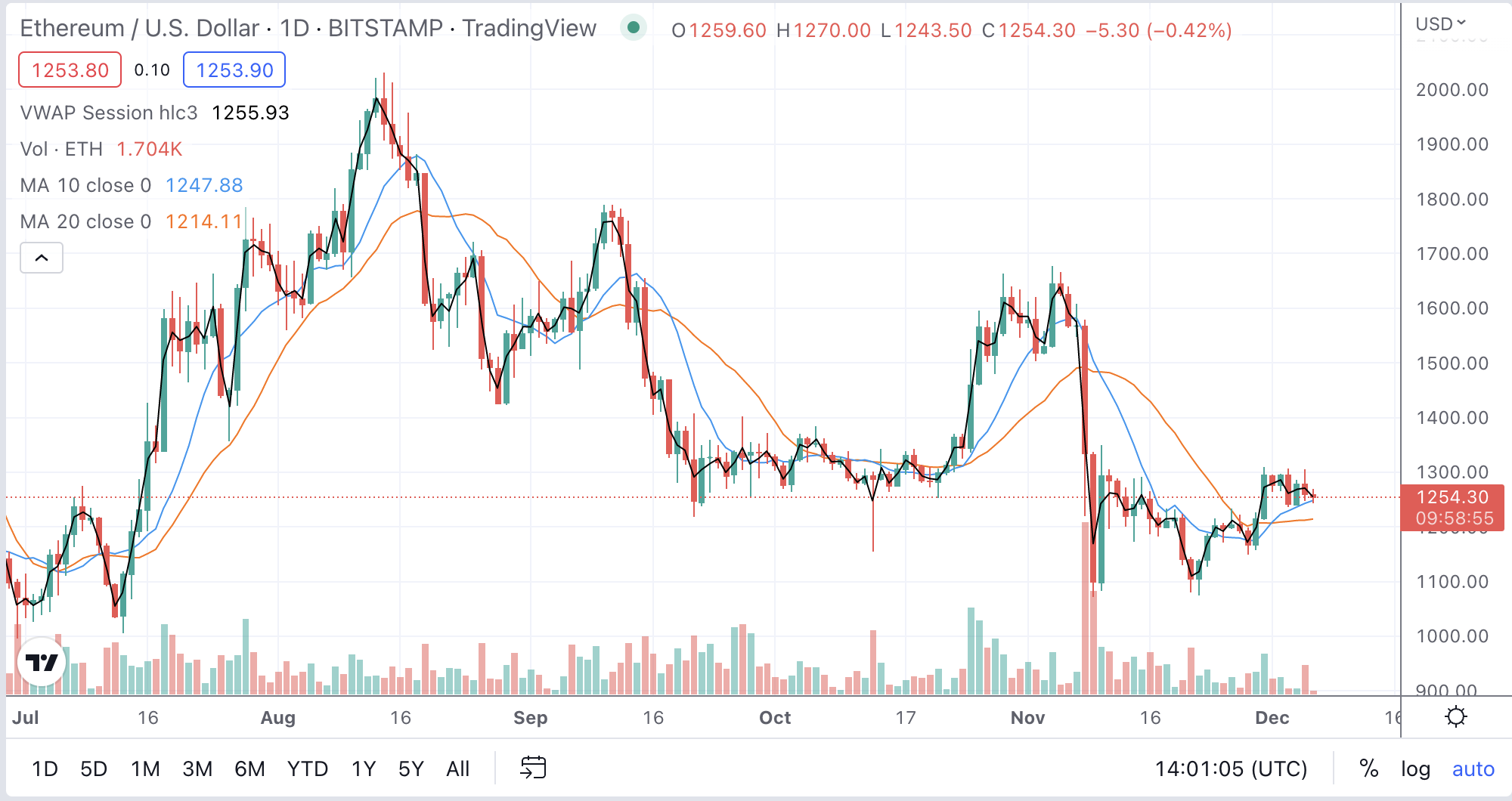 ethereum arfolyam dec 6