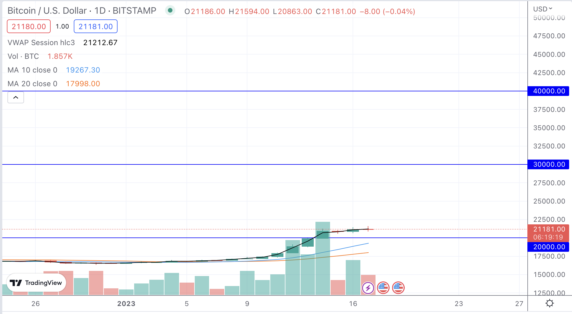 bitcoin arfolyam jan 17