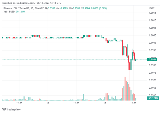 Elszakadt az 1:1 USDT árfolyamtól a Binance BUSD a Paxos felszólításra