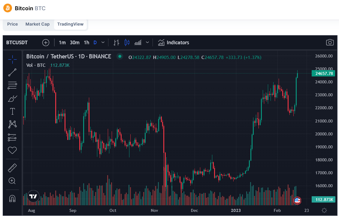 Bitcoin árfolyam