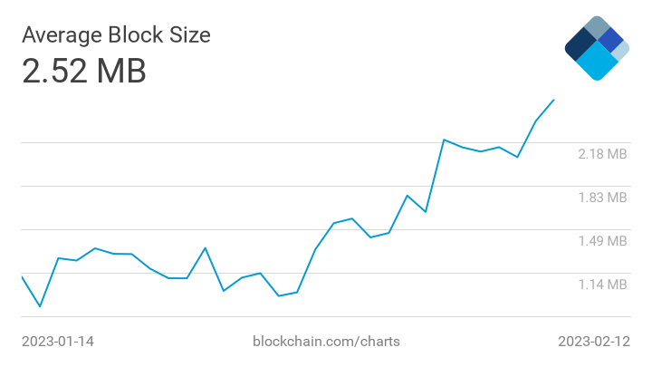 Bitcoin blokkok átlagos mérete az elmúlt 1 hónapban. A trend egyértelmű február eleje óta. Forrás: blockchain.com