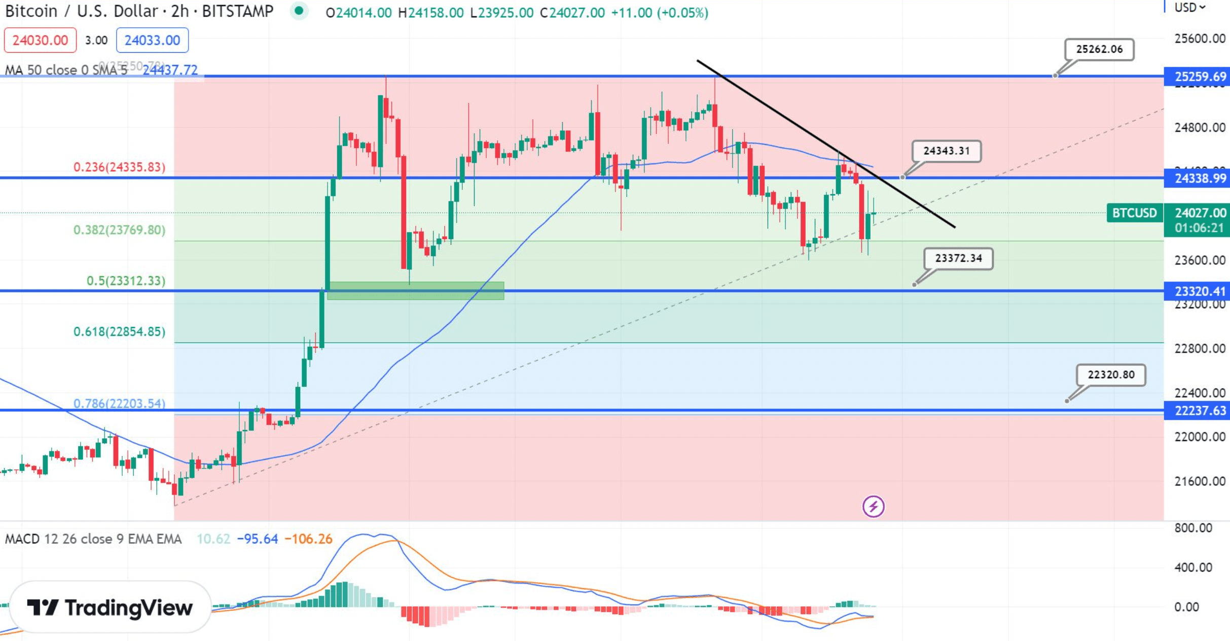 bitcoin arfolyam grafikon febr