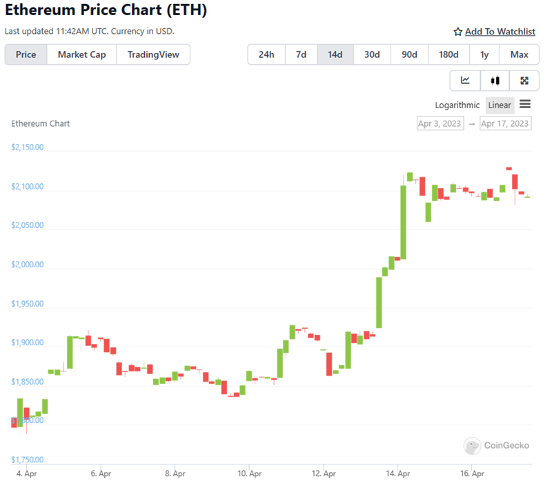 coingecko ethereum arfolyam