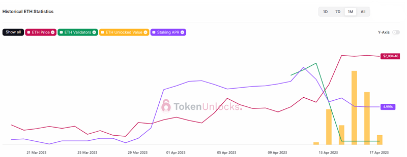 eth chart apr