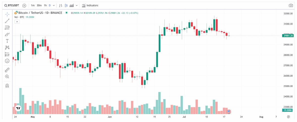 bitcoin usd arfolyam juli2023