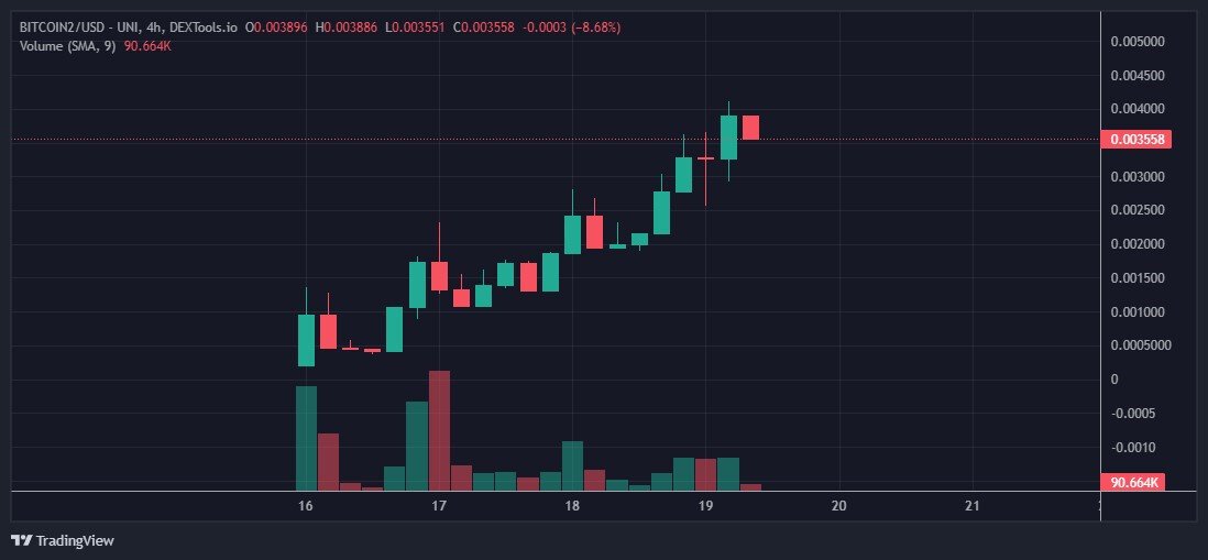 bitcoin2 token dextools