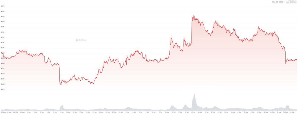 Chainlink árfolyam