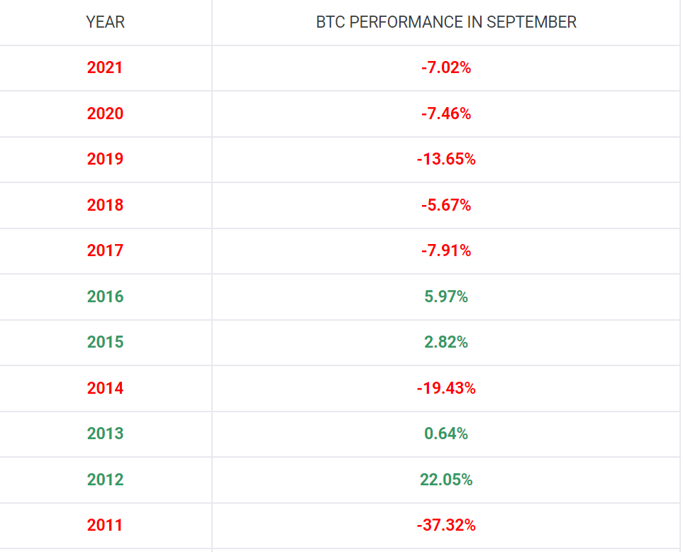Bitcoin teljesítmény szeptember