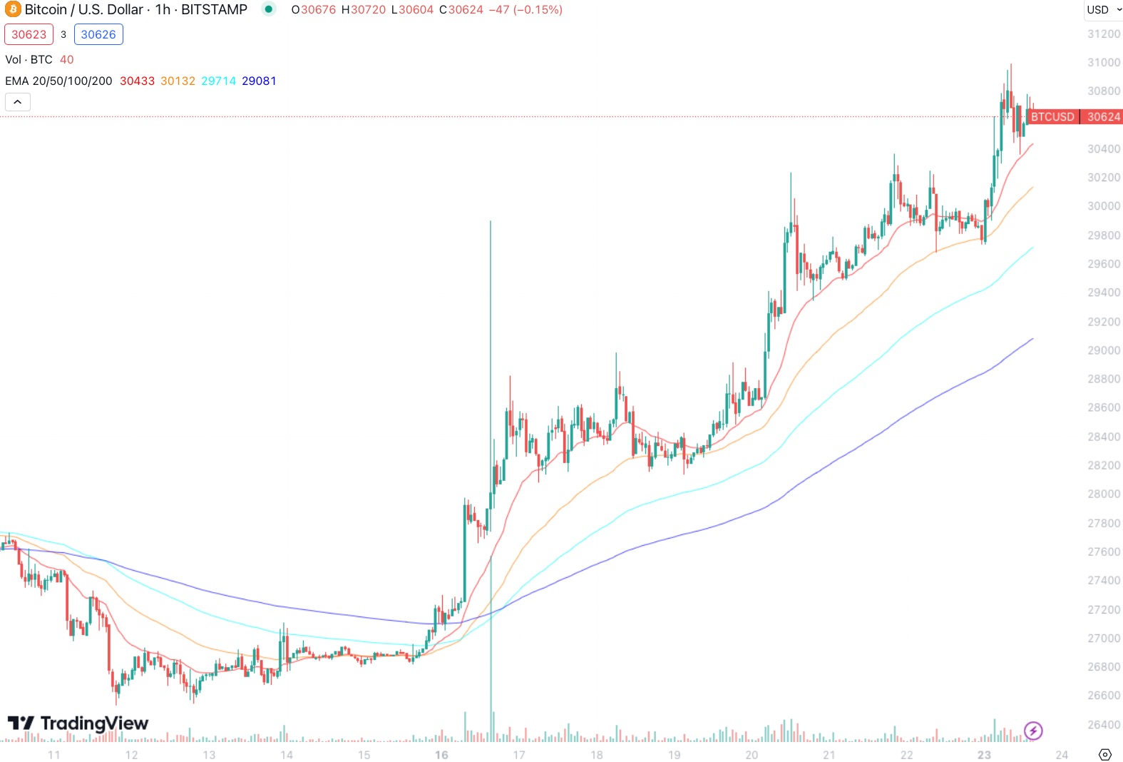 btc-death-cross-price