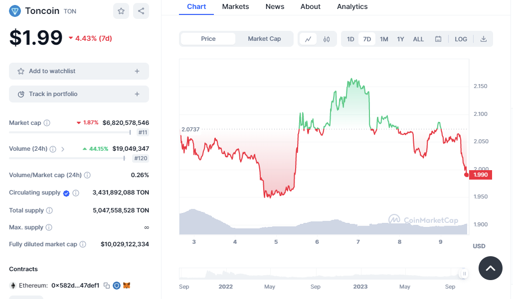 coinmarketcap-toncoin-7day