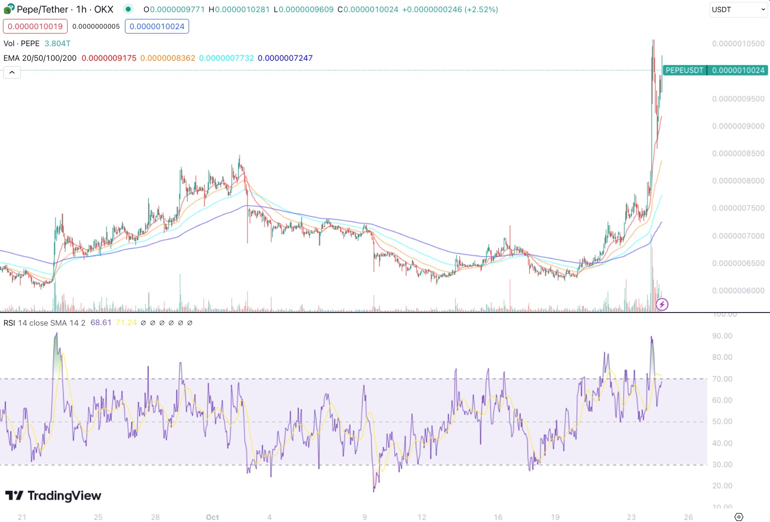 pepe-price-chart-golden-cross