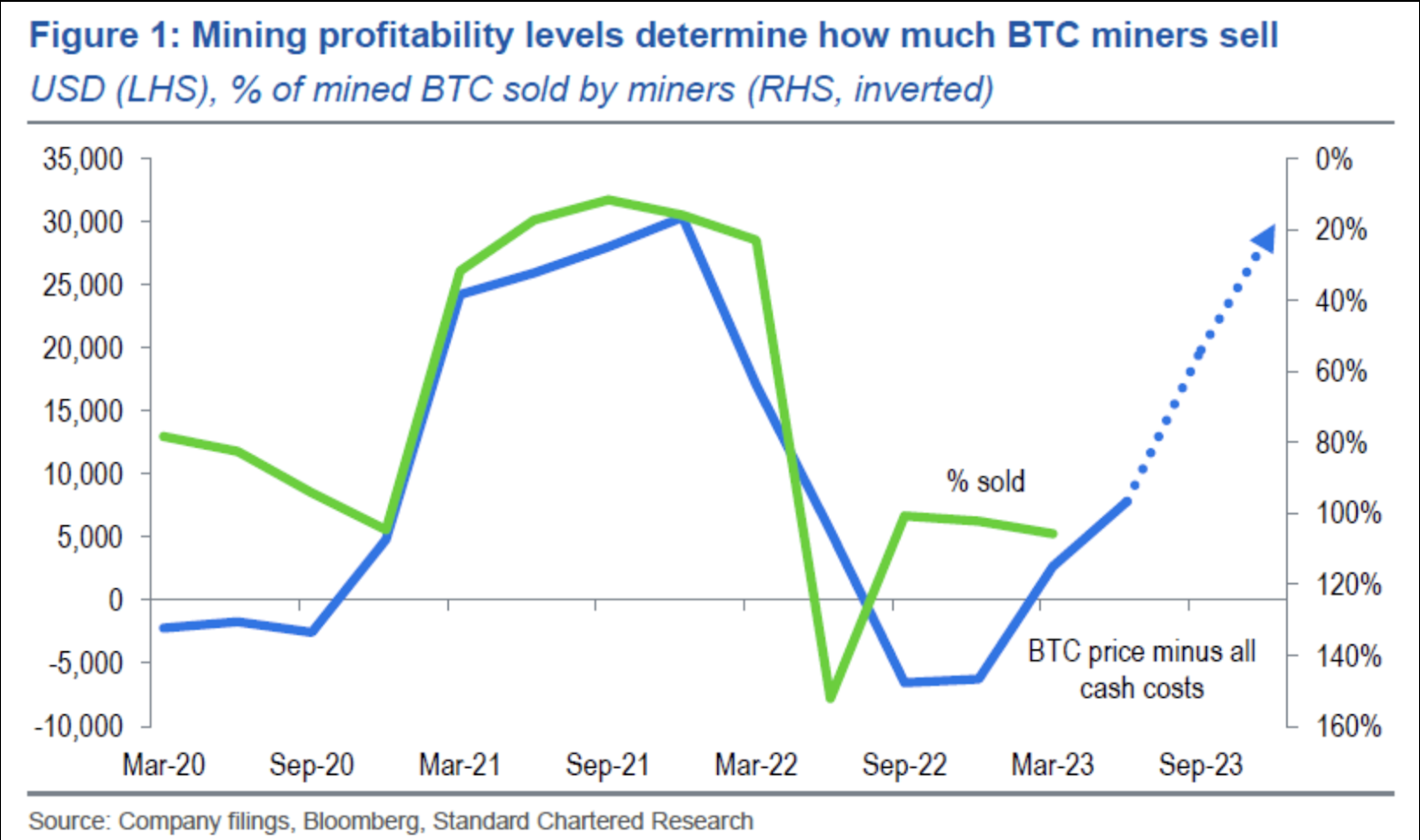 Figure 1 Mining profitability levels determine how much BTC miners sell