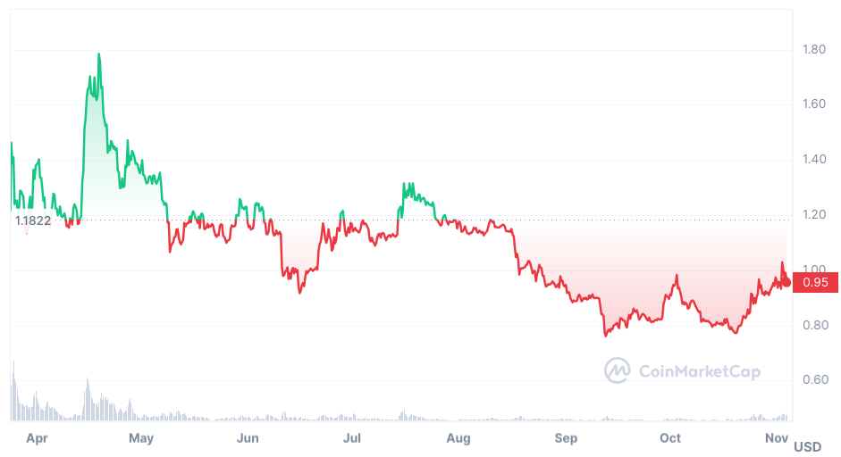 arbitrum-price-chart-1106