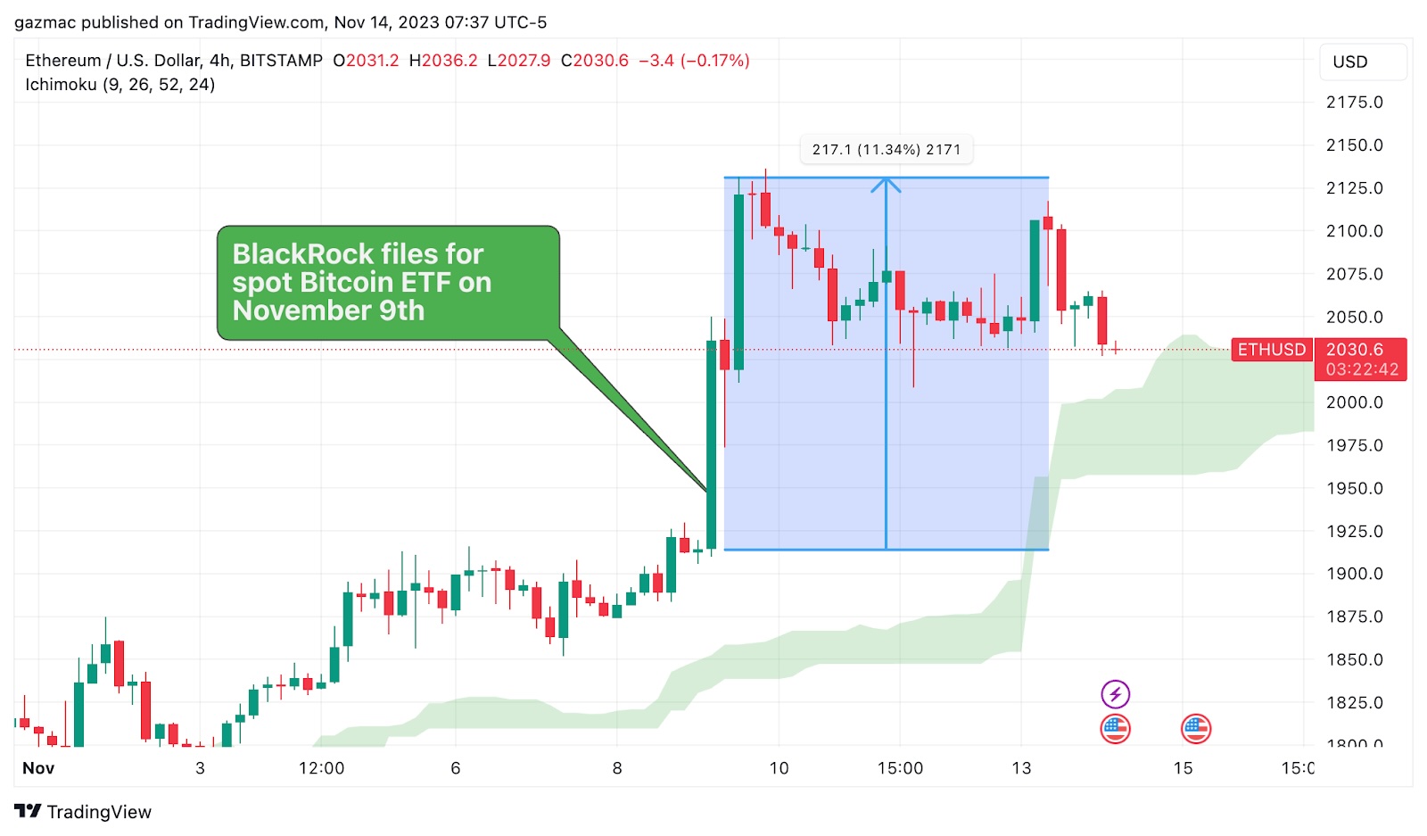 ethereum-price-action