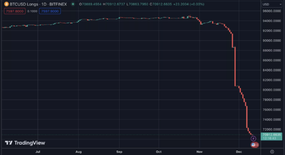 1 milliárd dollárnyi bitcoin long pozíció került lezárásra a Bitfinexnél