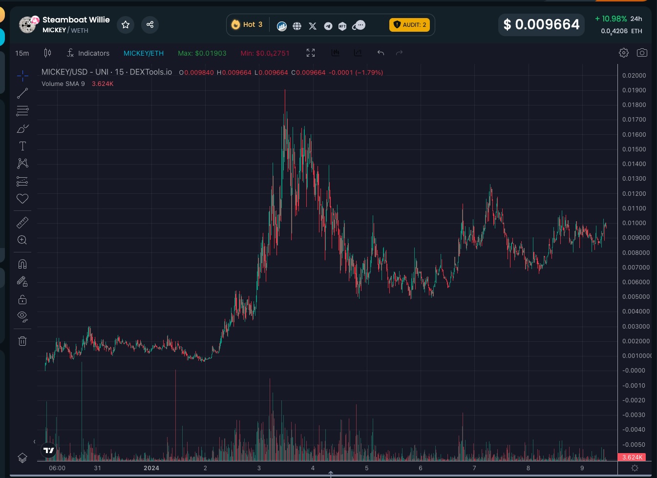 mickey-price-chart