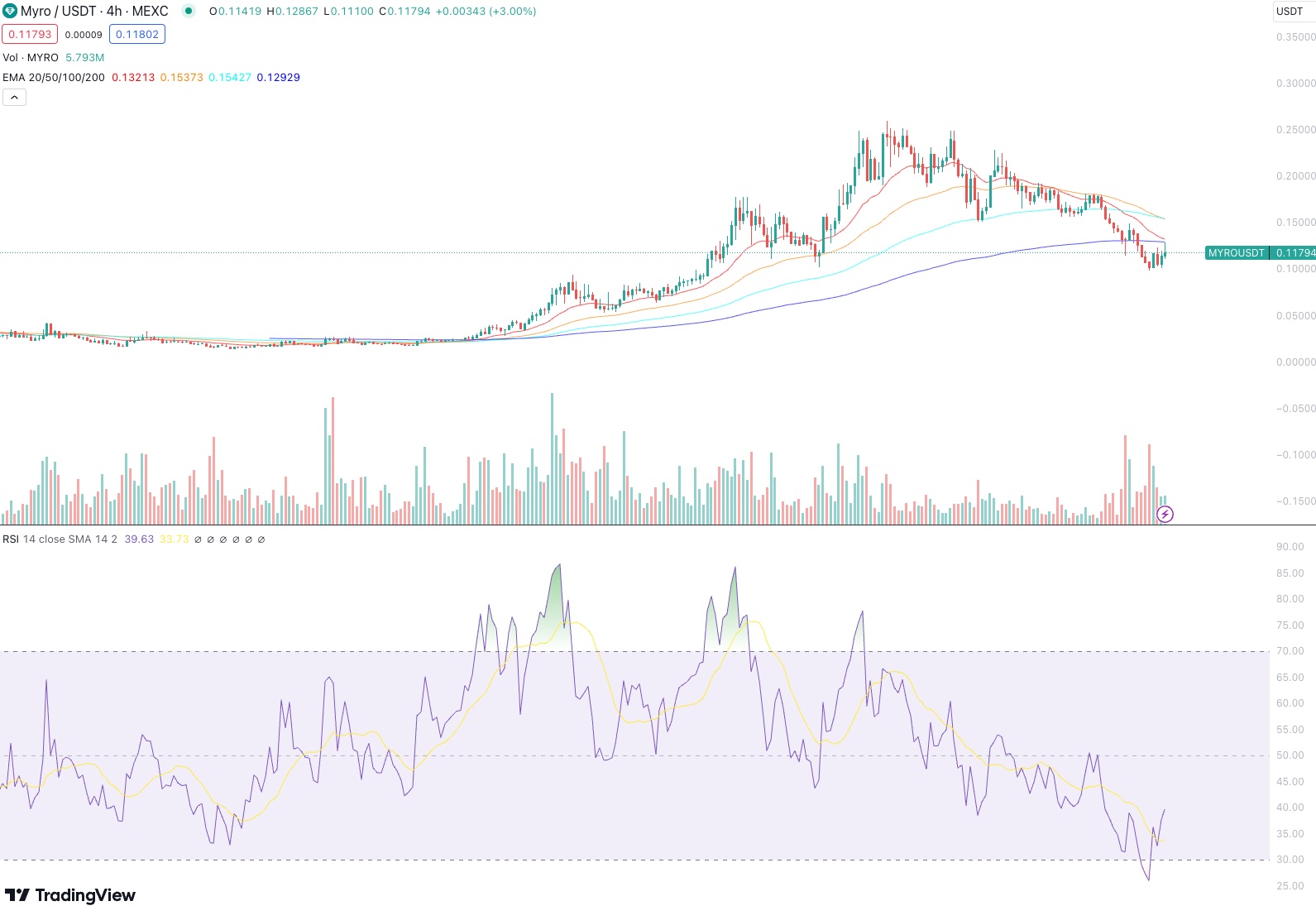 myro-price-chart-3101