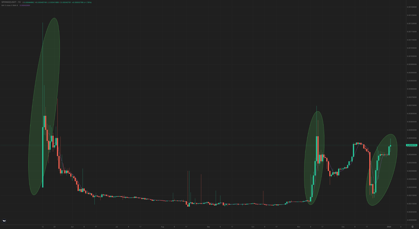 sponge-price-chart