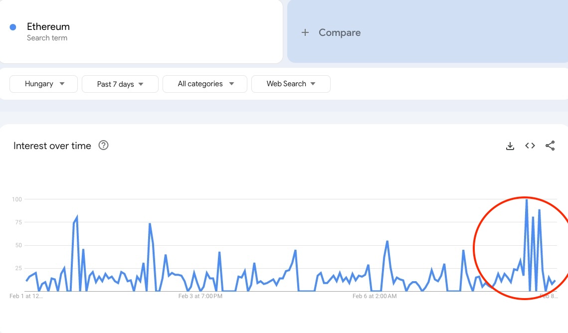 ethereum-hungary-google-trends