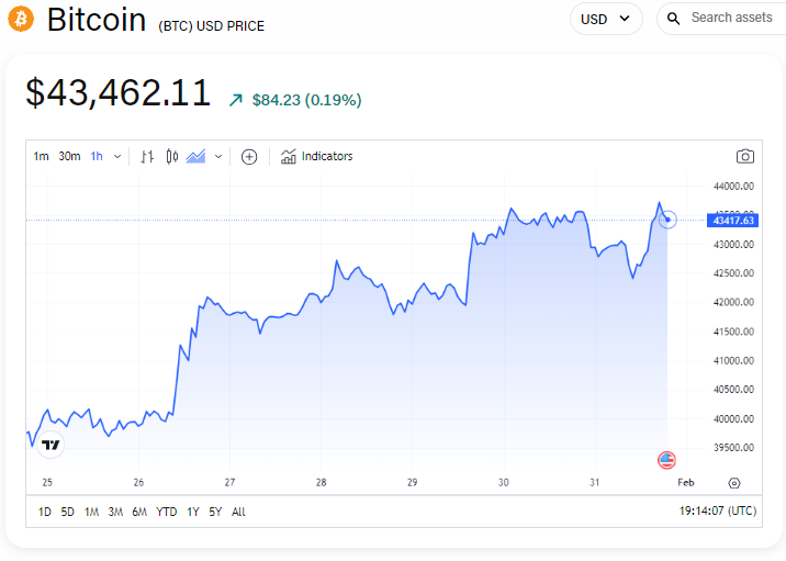 A Bitcoin árfolyama csökkent, miután az amerikai jegybank szerdán a jelenlegi szinten tartotta a kamatlábakat