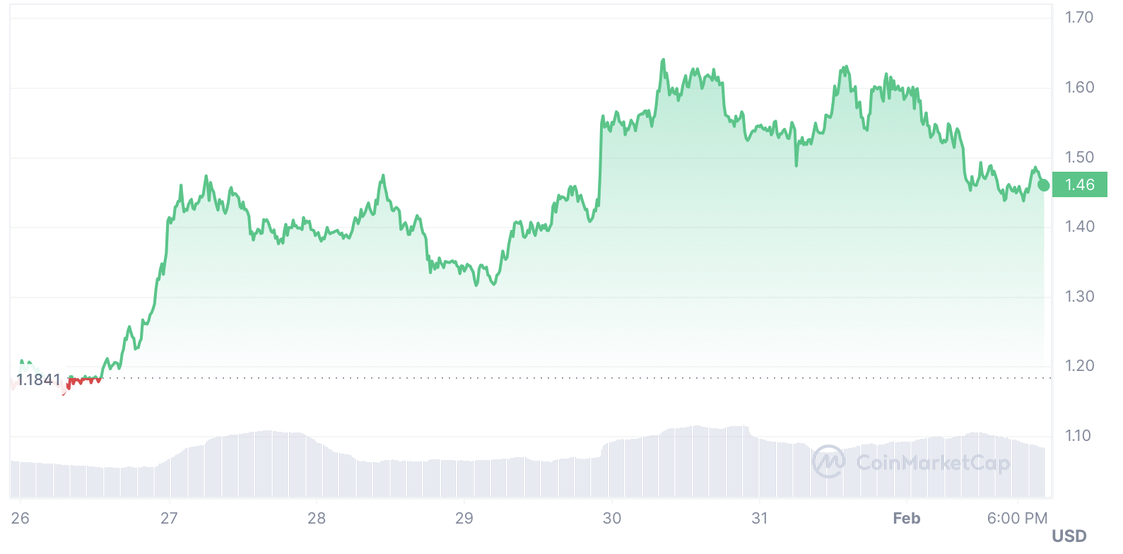 sui-price-chart-0202