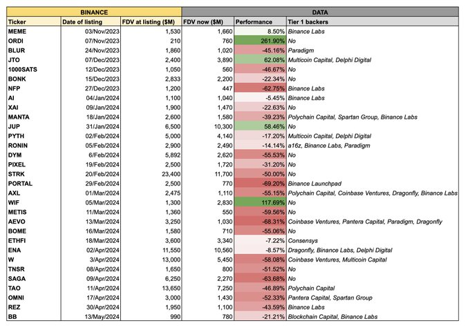 Token árfolyamok a Binance listázást követően