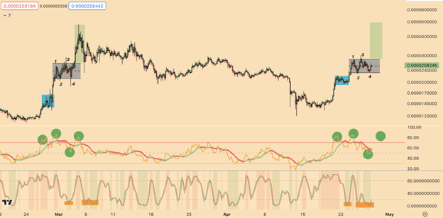 Bonk chart 2