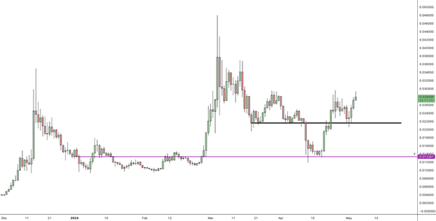 Bonk chart