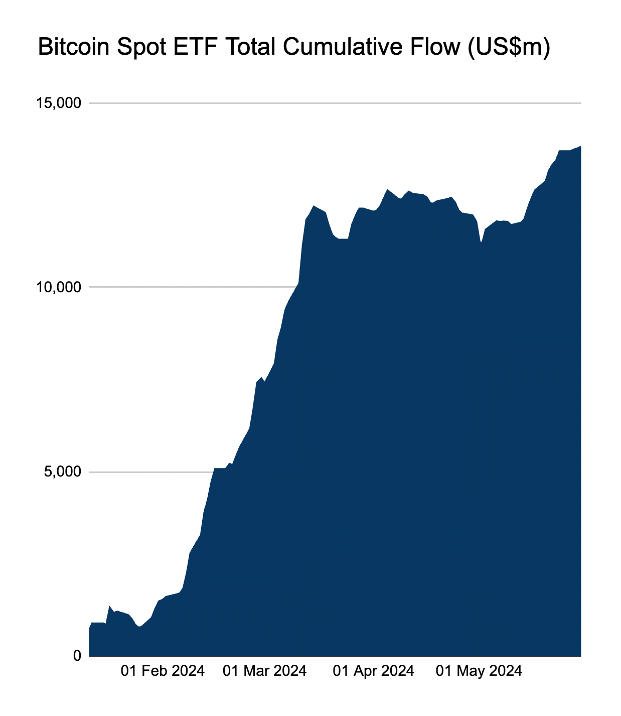 Funds flow into U.S. spot Bitcoin ETFs