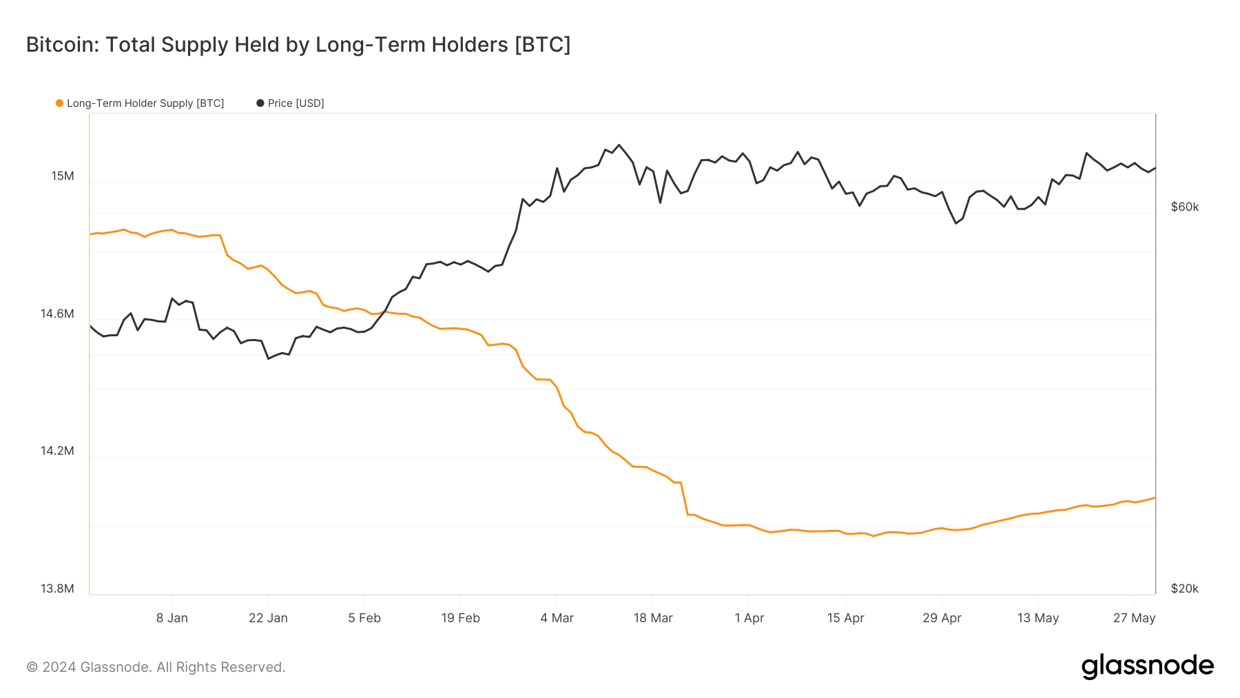 Bitcoin stocks held by long-term Bitcoin holders