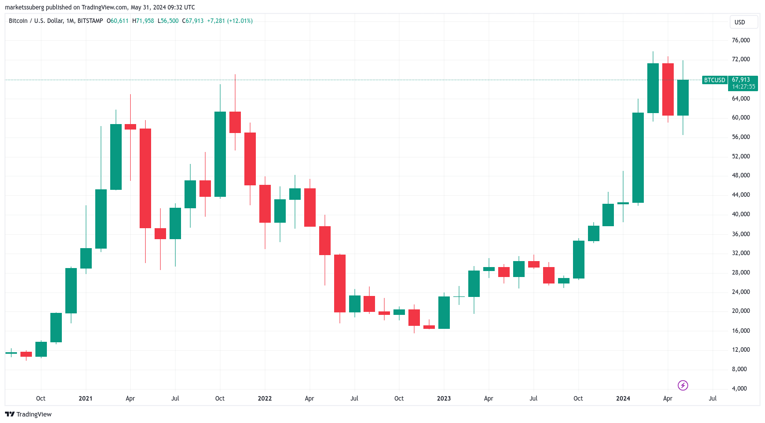 Bitcoin monthly exchange rate