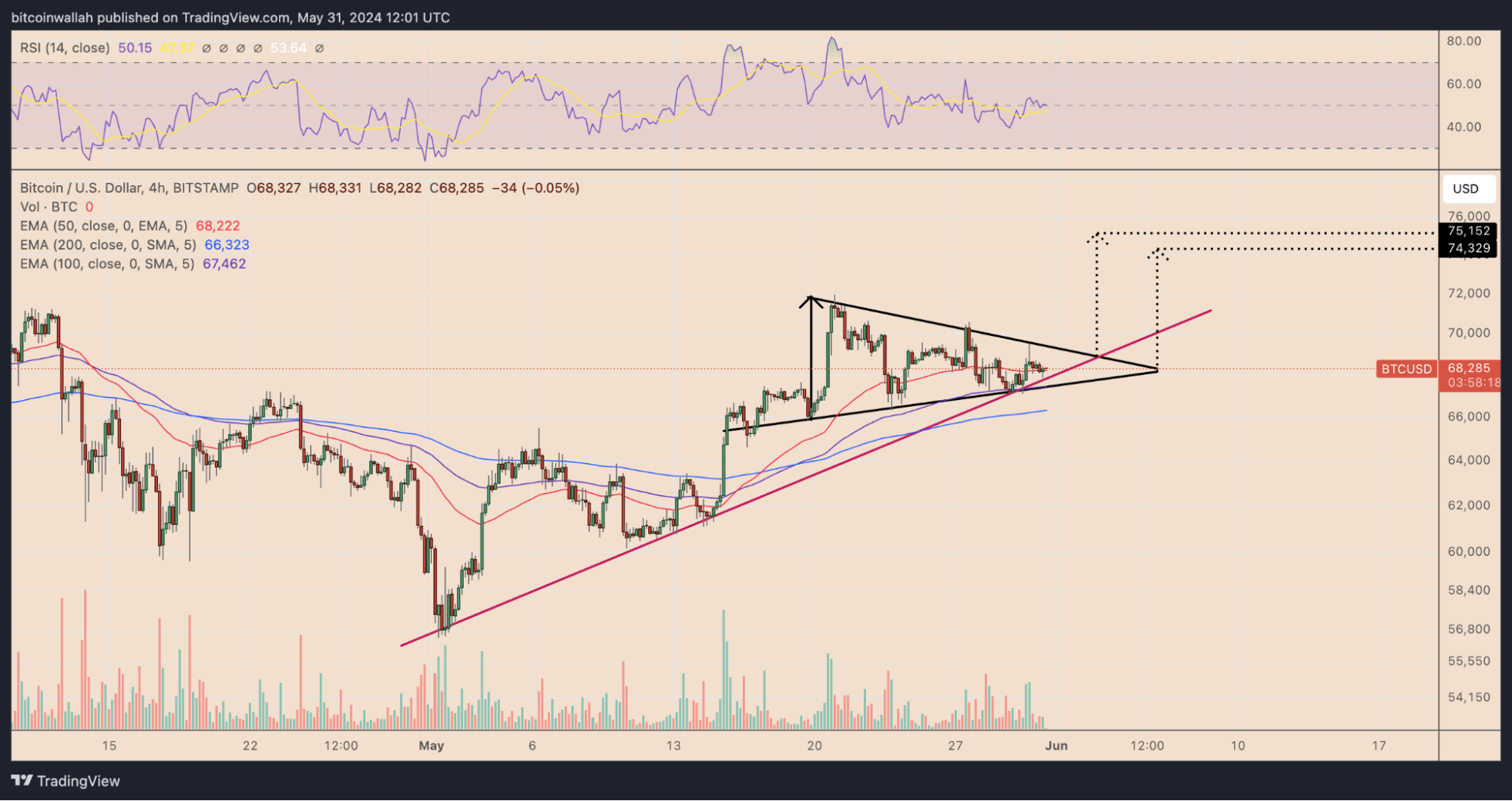 Symmetrical Triangle Pattern on Bitcoin Chart