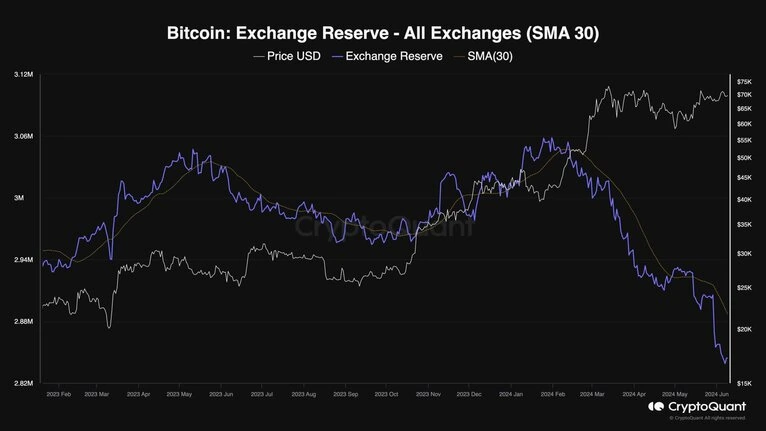 BTC tőzsdei tartalék