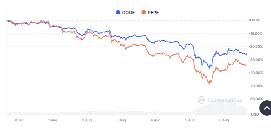 coinmarketcap dogecoin pepe