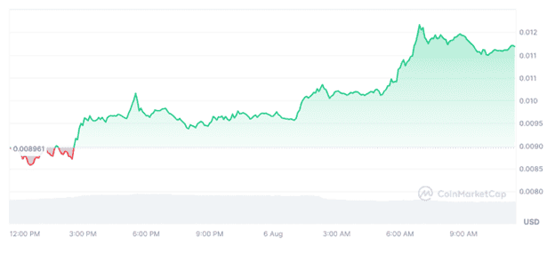 NOT chart