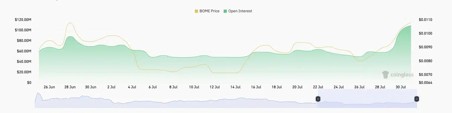 BOME open interest