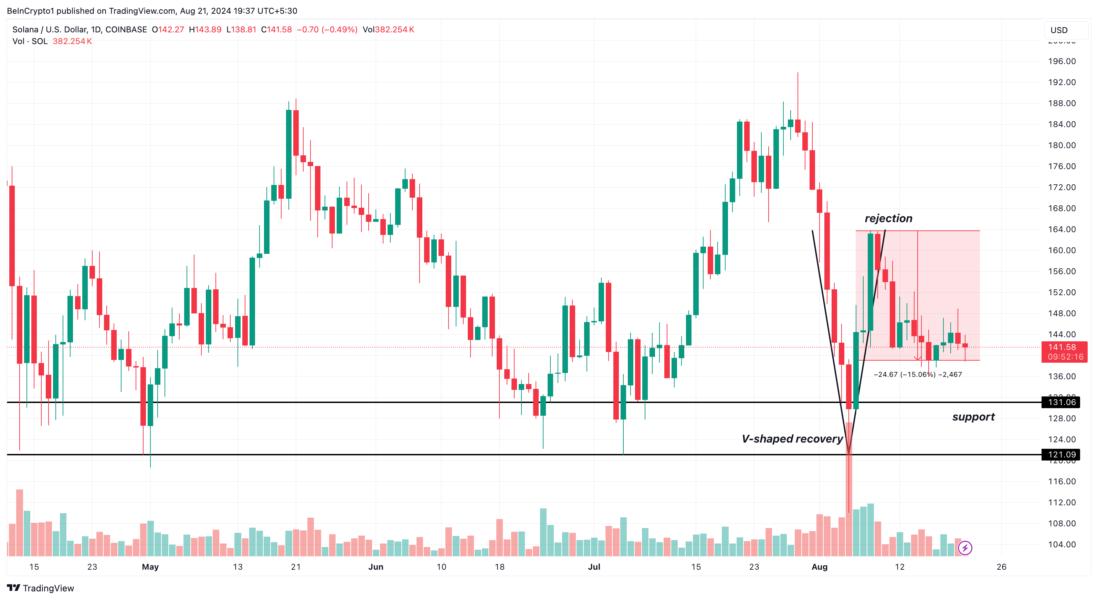 SOL chart 02