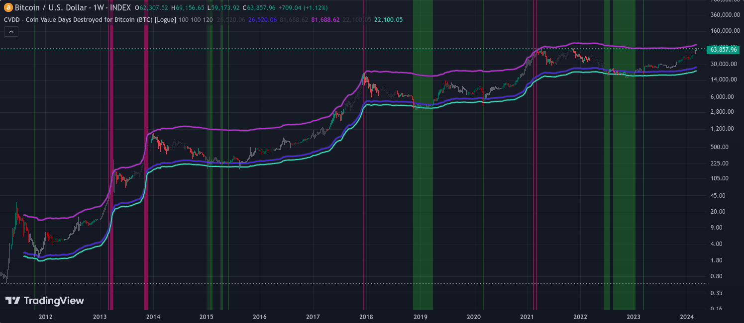 bitcoin árfolyama + CVDD