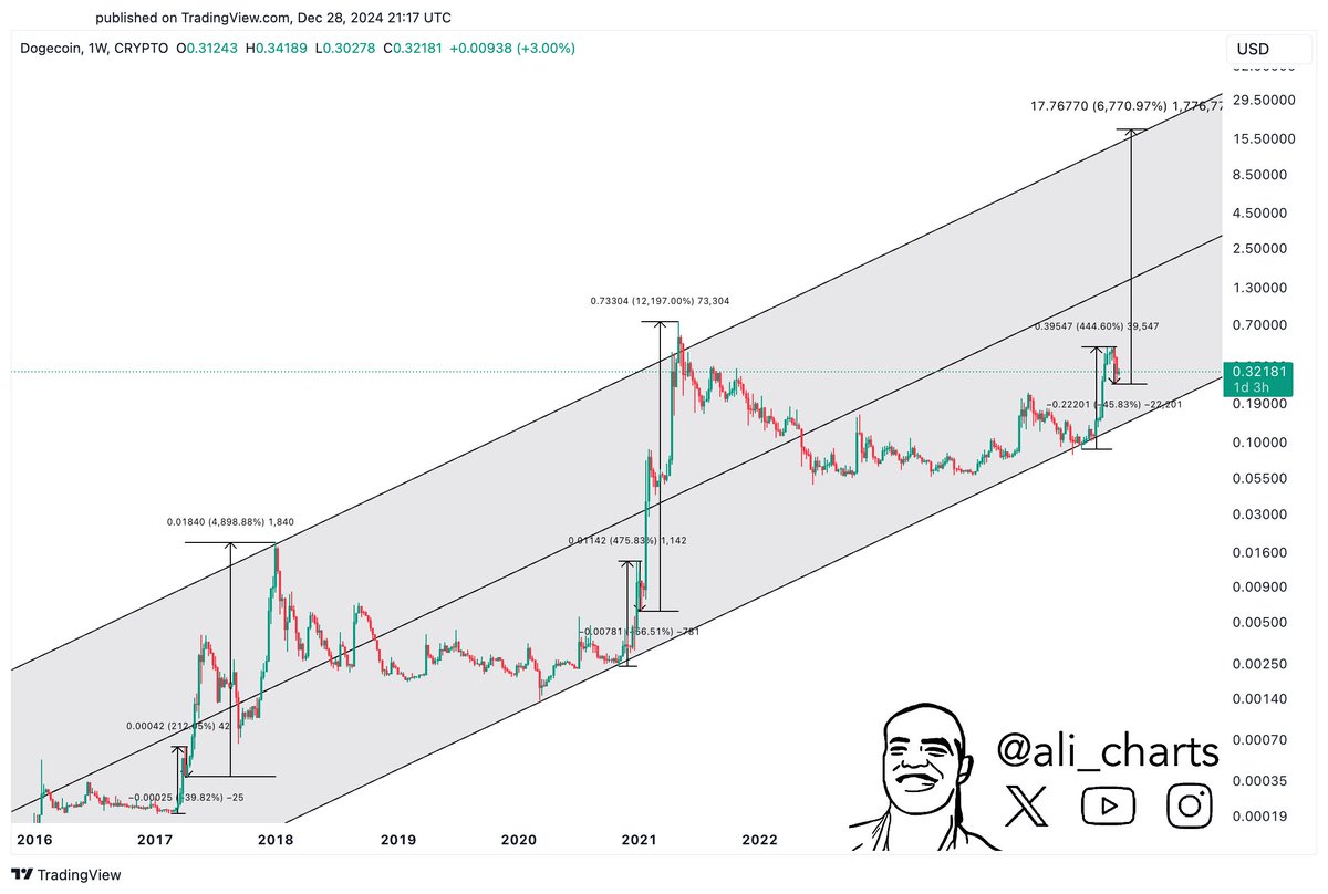 ali charts dogecoin