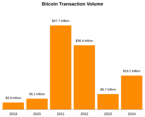 Bitcoin tranzakcios volumen