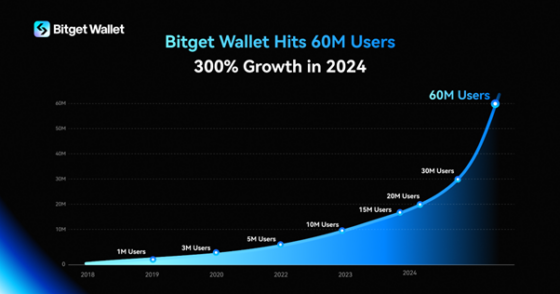 Hatalmas mérföldkövet ért el a Bitget, 300%-os növekedéssel elérte a 60 millió felhasználót 2024-ben